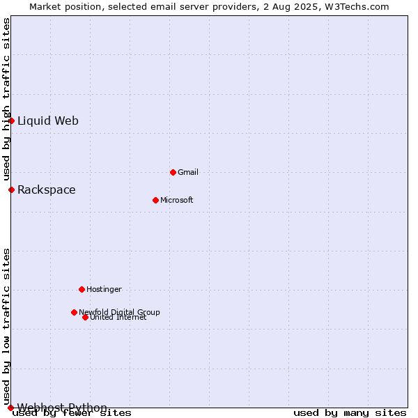 Market position of Rackspace vs. Liquid Web vs. Webhost Python