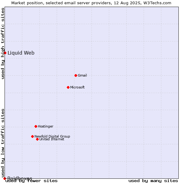 Market position of Liquid Web vs. Raidboxes