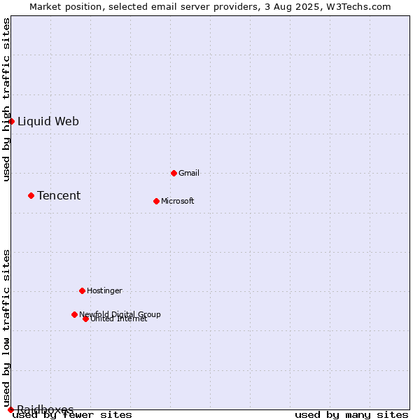 Market position of Tencent vs. Liquid Web vs. Raidboxes