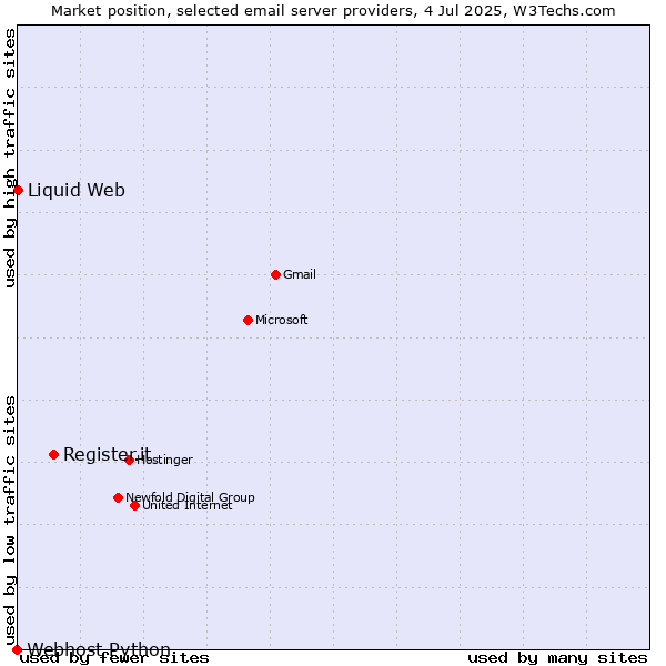 Market position of Register.it vs. Liquid Web vs. Webhost Python