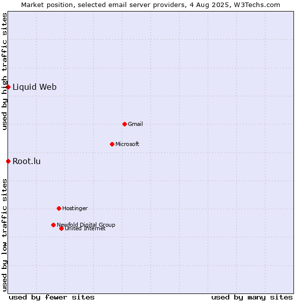 Market position of Root.lu vs. Liquid Web