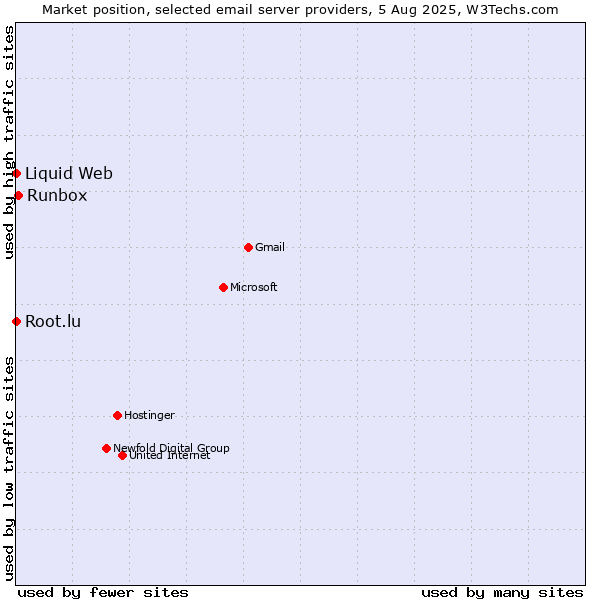 Market position of Runbox vs. Root.lu vs. Liquid Web