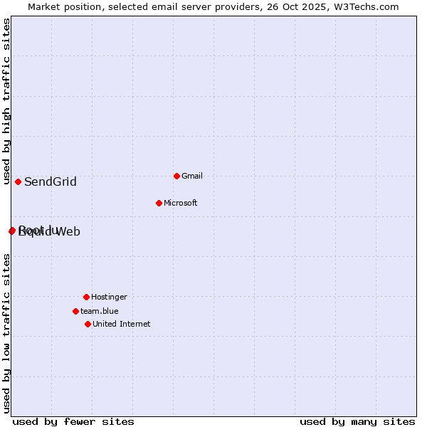 Market position of SendGrid vs. Root.lu vs. Liquid Web