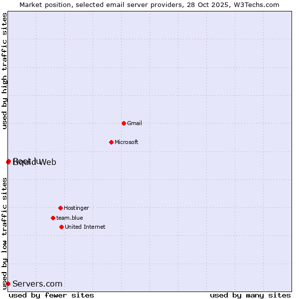 Market position of Root.lu vs. Liquid Web vs. Servers.com