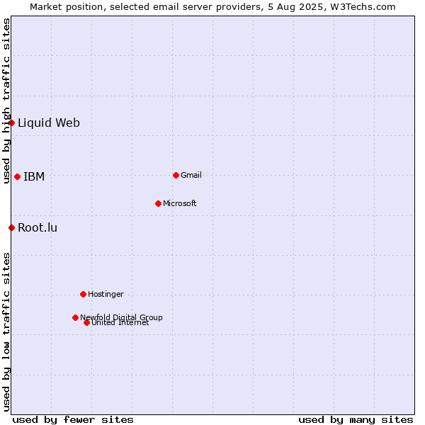 Market position of IBM vs. Root.lu vs. Liquid Web