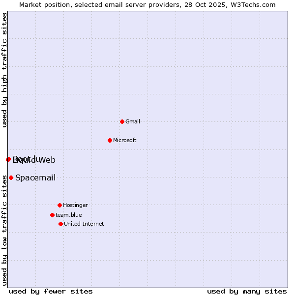 Market position of Spacemail vs. Root.lu vs. Liquid Web