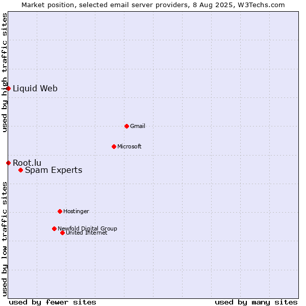 Market position of Spam Experts vs. Root.lu vs. Liquid Web