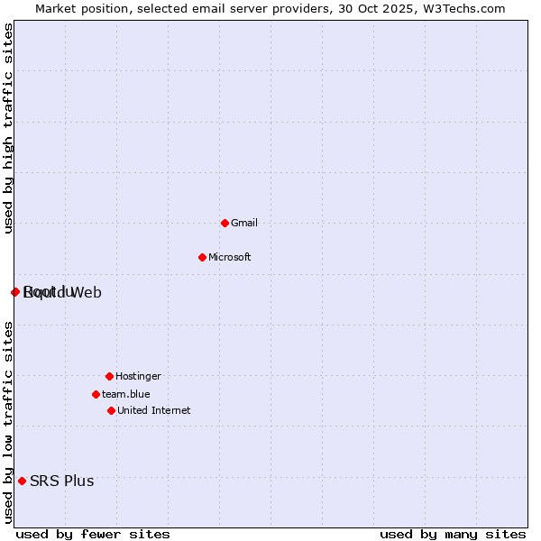 Market position of SRS Plus vs. Root.lu vs. Liquid Web