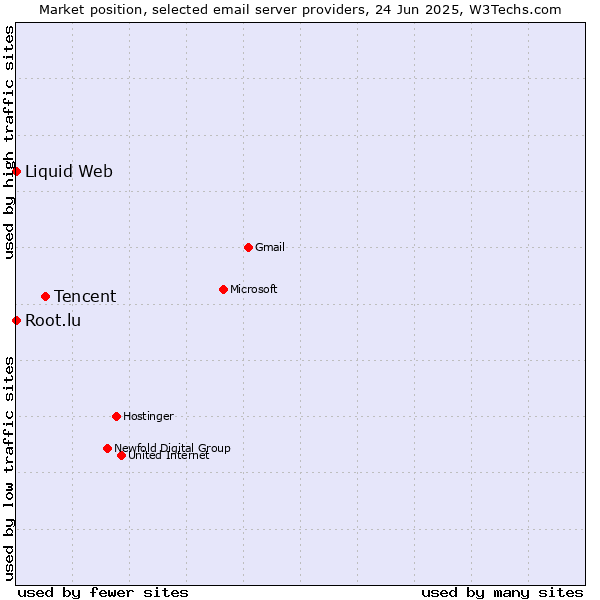 Market position of Tencent vs. Root.lu vs. Liquid Web