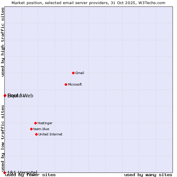 Market position of Root.lu vs. Liquid Web vs. 1&1 Versatel