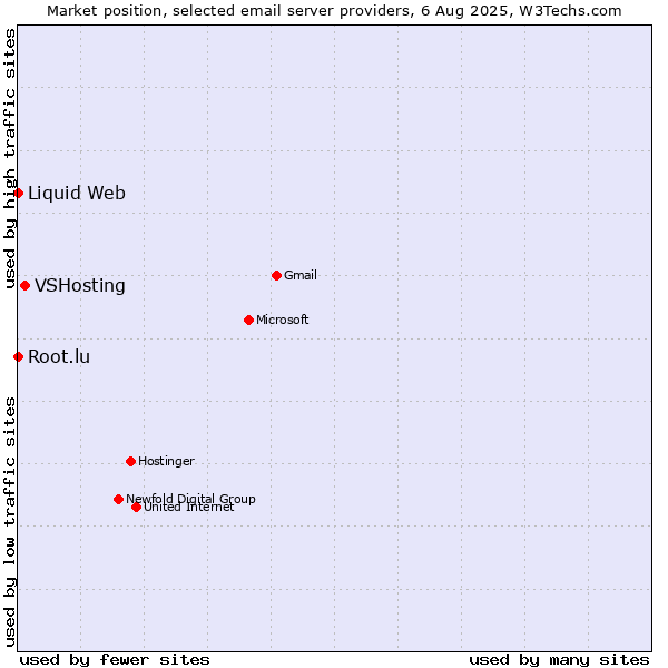 Market position of VSHosting vs. Root.lu vs. Liquid Web