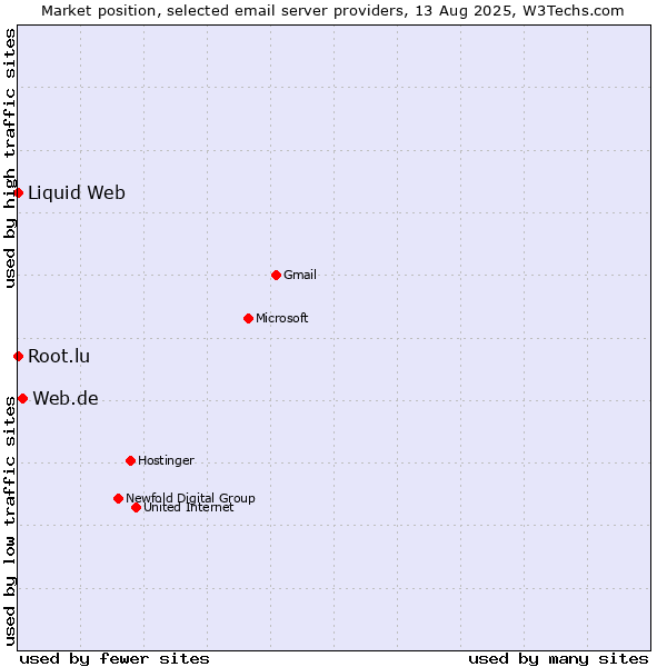Market position of Web.de vs. Root.lu vs. Liquid Web