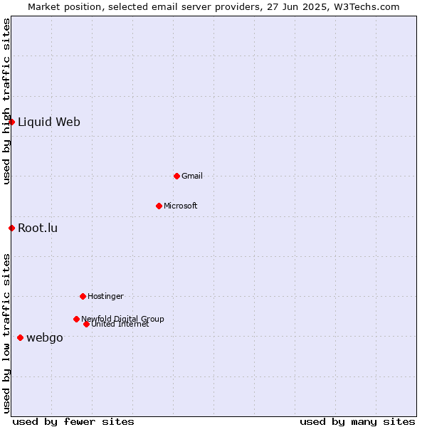 Market position of webgo vs. Root.lu vs. Liquid Web