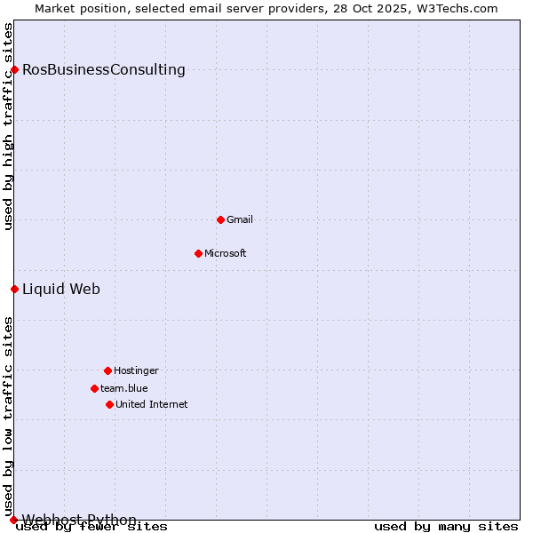 Market position of Liquid Web vs. RosBusinessConsulting vs. Webhost Python
