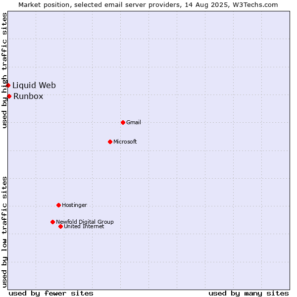 Market position of Runbox vs. Liquid Web