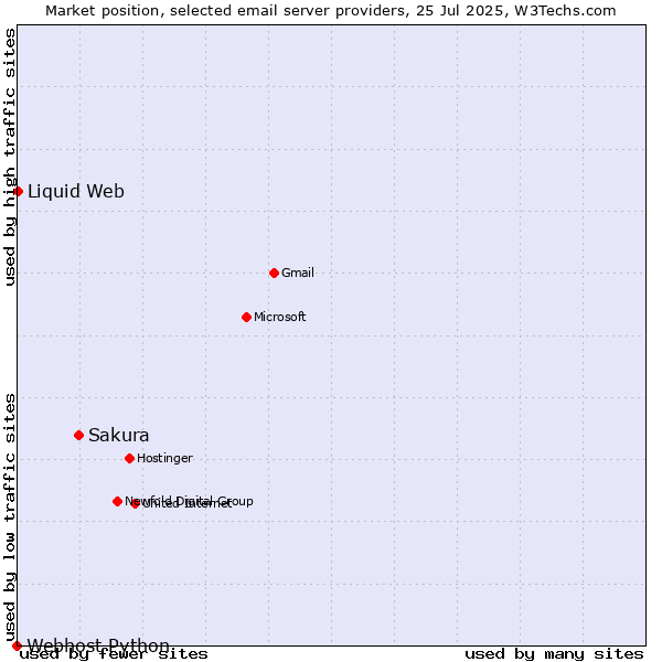 Market position of Sakura vs. Liquid Web vs. Webhost Python