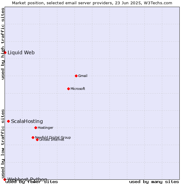 Market position of ScalaHosting vs. Liquid Web vs. Webhost Python