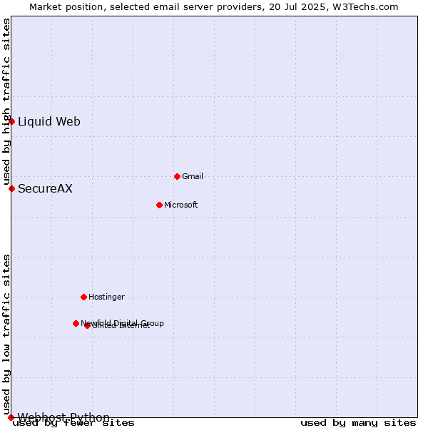 Market position of SecureAX vs. Liquid Web vs. Webhost Python
