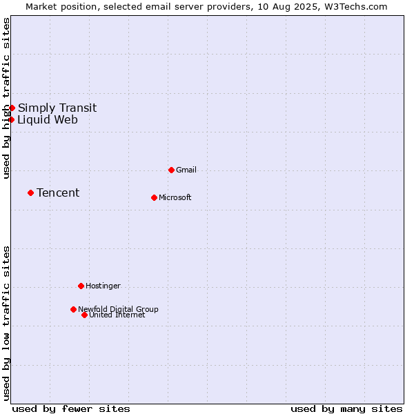 Market position of Tencent vs. Simply Transit vs. Liquid Web