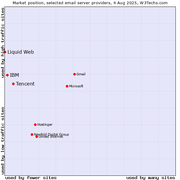 Market position of Tencent vs. IBM vs. Liquid Web