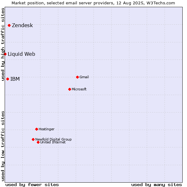 Market position of Zendesk vs. IBM vs. Liquid Web