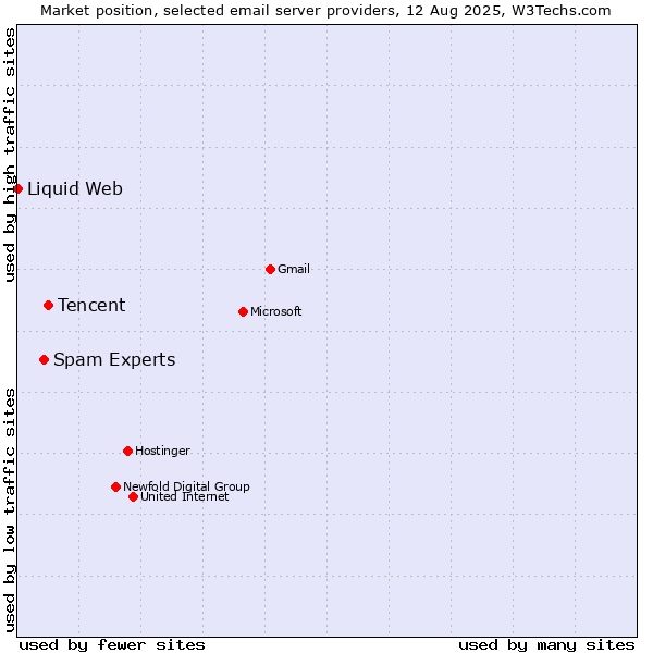 Market position of Tencent vs. Spam Experts vs. Liquid Web