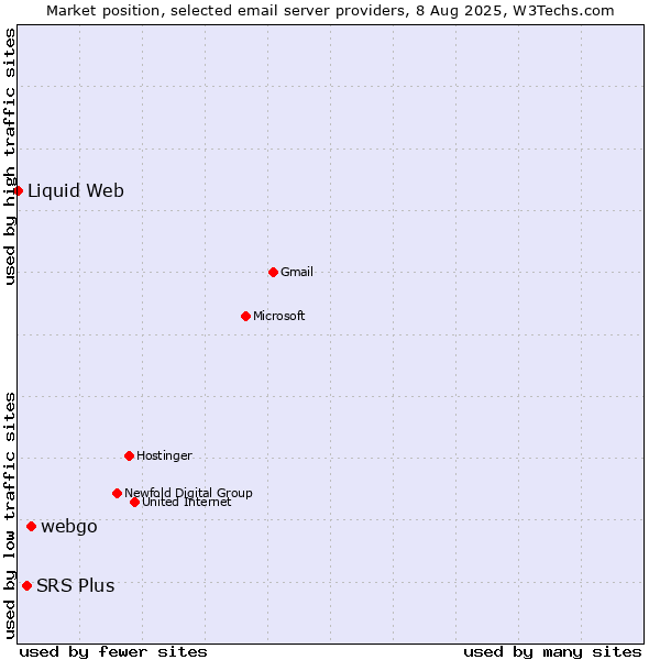 Market position of webgo vs. SRS Plus vs. Liquid Web