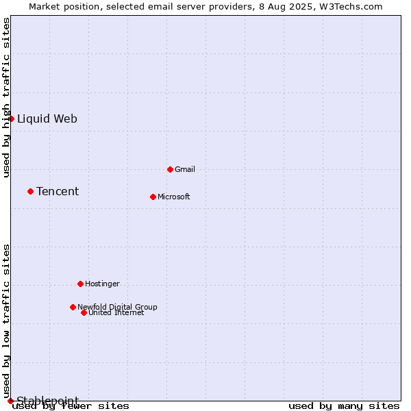 Market position of Tencent vs. Liquid Web vs. Stablepoint