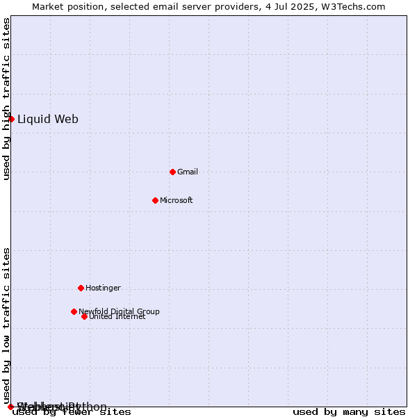Market position of Liquid Web vs. Stablepoint vs. Webhost Python