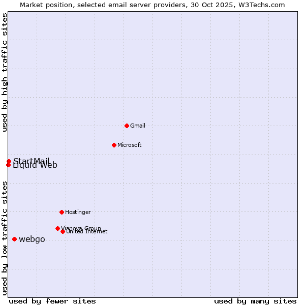 Market position of webgo vs. StartMail vs. Liquid Web