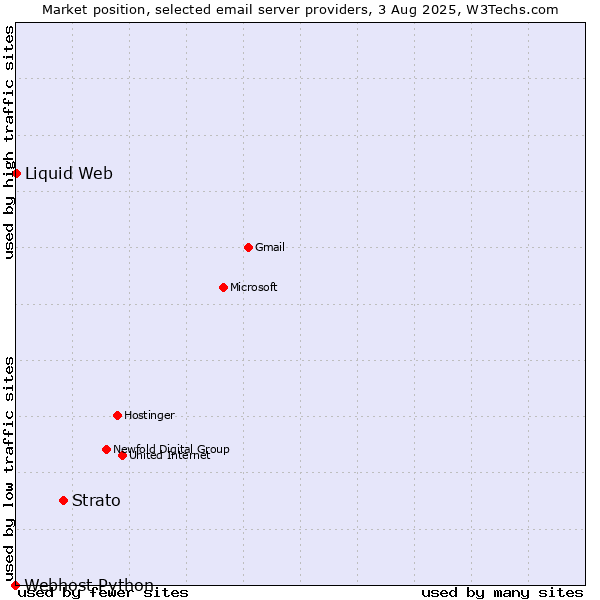 Market position of Strato vs. Liquid Web vs. Webhost Python