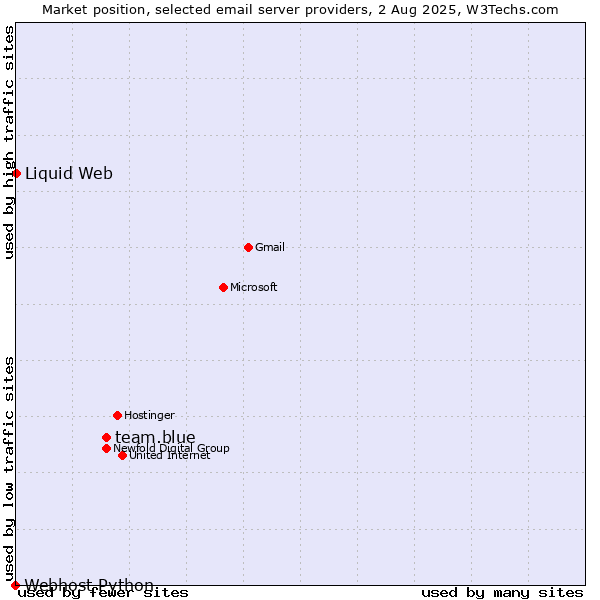 Market position of team.blue vs. Liquid Web vs. Webhost Python