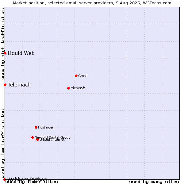 Market position of Telemach vs. Liquid Web vs. Webhost Python