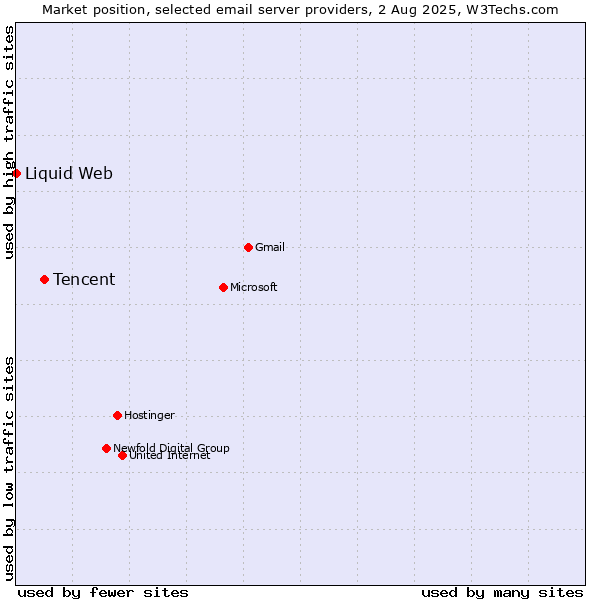 Market position of Tencent vs. Liquid Web