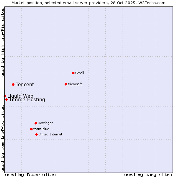Market position of Tencent vs. Timme Hosting vs. Liquid Web