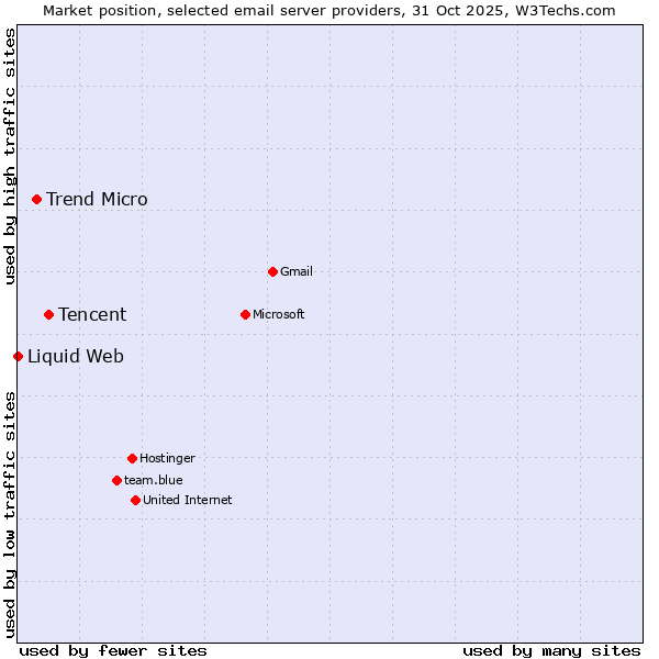 Market position of Tencent vs. Trend Micro vs. Liquid Web