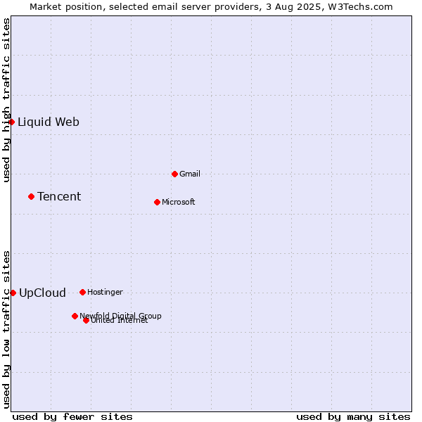 Market position of Tencent vs. UpCloud vs. Liquid Web
