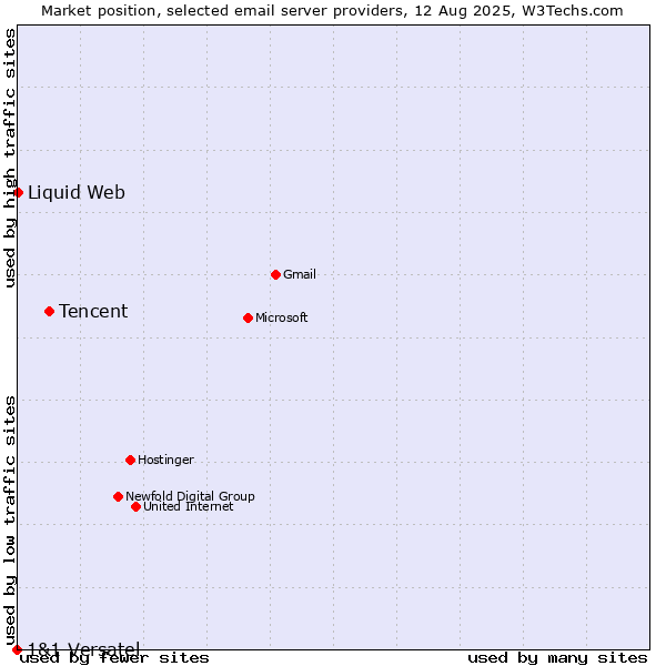 Market position of Tencent vs. Liquid Web vs. 1&1 Versatel