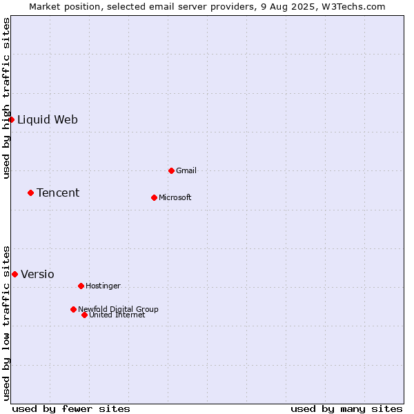 Market position of Tencent vs. Versio vs. Liquid Web