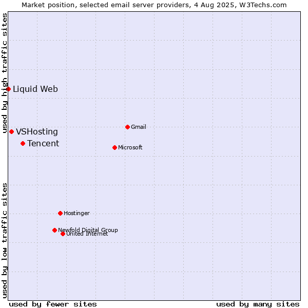 Market position of Tencent vs. VSHosting vs. Liquid Web