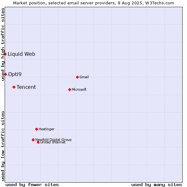 Market position of Tencent vs. Opti9 vs. Liquid Web