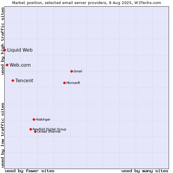 Market position of Tencent vs. Web.com vs. Liquid Web
