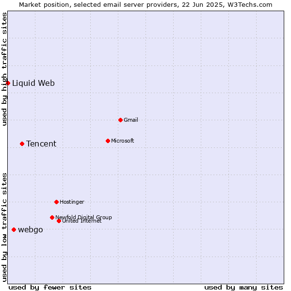 Market position of Tencent vs. webgo vs. Liquid Web