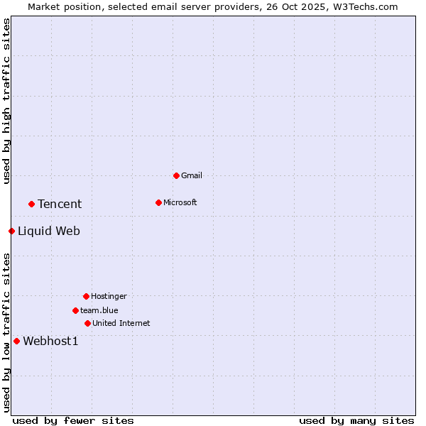 Market position of Tencent vs. Webhost1 vs. Liquid Web