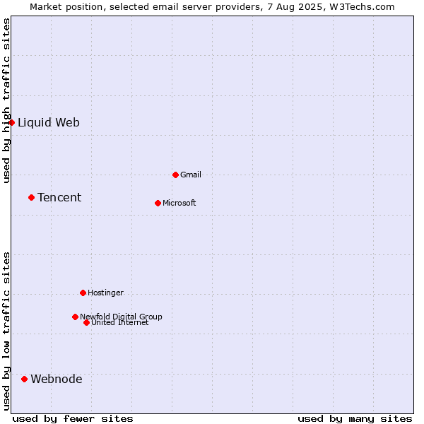 Market position of Tencent vs. Webnode vs. Liquid Web