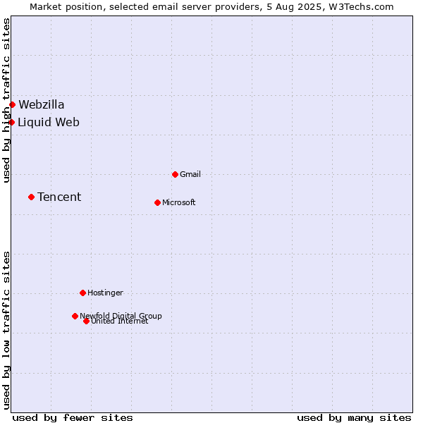 Market position of Tencent vs. Webzilla vs. Liquid Web