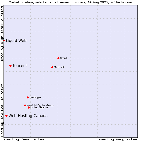 Market position of Tencent vs. Web Hosting Canada vs. Liquid Web