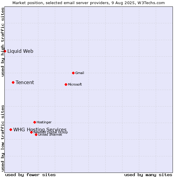 Market position of Tencent vs. WHG Hosting Services vs. Liquid Web
