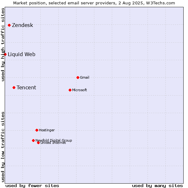 Market position of Tencent vs. Zendesk vs. Liquid Web