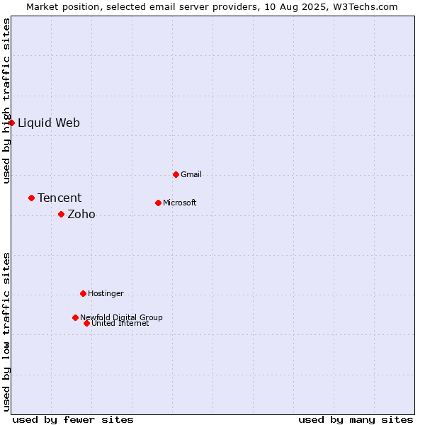 Market position of Zoho vs. Tencent vs. Liquid Web